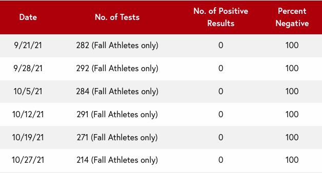 Only athletes and coaches are required to get tested weekly this year. Weekly testing is among a variety of ther restrictions placed upon MBS athletes to ensure safe and successful athletic seasons.
